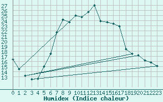 Courbe de l'humidex pour Lahr (All)