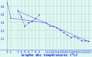 Courbe de tempratures pour Nedre Vats