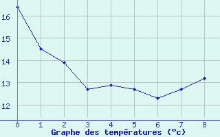 Courbe de tempratures pour Castellbell i el Vilar (Esp)