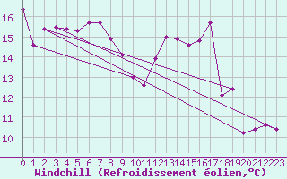 Courbe du refroidissement olien pour Coublevie (38)