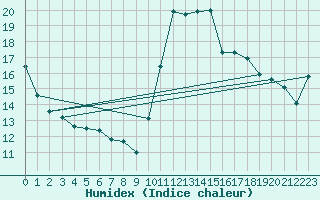 Courbe de l'humidex pour Aizenay (85)