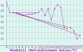 Courbe du refroidissement olien pour Valleroy (54)