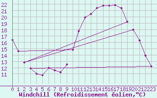 Courbe du refroidissement olien pour Luzinay (38)
