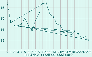 Courbe de l'humidex pour Sallles d'Aude (11)