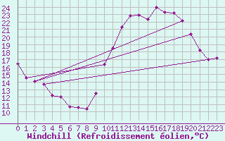 Courbe du refroidissement olien pour Bziers Cap d