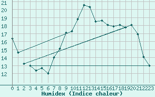 Courbe de l'humidex pour Lorient (56)