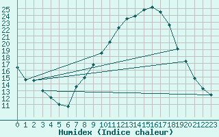 Courbe de l'humidex pour Sotillo de la Adrada