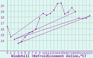 Courbe du refroidissement olien pour Cap Gris-Nez (62)