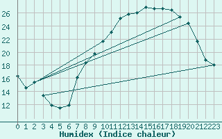 Courbe de l'humidex pour Nancy - Essey (54)