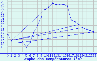 Courbe de tempratures pour Coburg