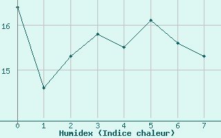 Courbe de l'humidex pour Nahkiainen