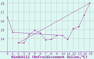 Courbe du refroidissement olien pour Ile d