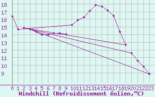 Courbe du refroidissement olien pour Meppen