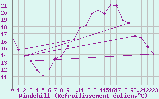Courbe du refroidissement olien pour Neu Ulrichstein
