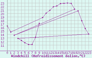 Courbe du refroidissement olien pour Rmering-ls-Puttelange (57)