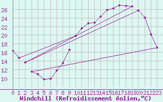 Courbe du refroidissement olien pour Chteaudun (28)