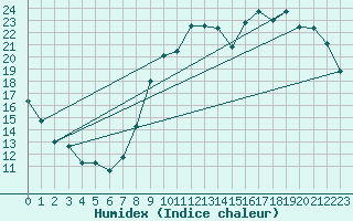 Courbe de l'humidex pour Cernay (86)