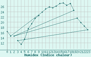 Courbe de l'humidex pour Fribourg (All)