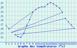 Courbe de tempratures pour Dourbes (Be)