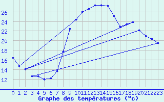 Courbe de tempratures pour Salon-de-Provence (13)
