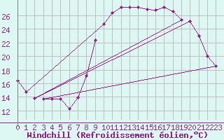 Courbe du refroidissement olien pour Calais / Marck (62)