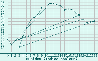Courbe de l'humidex pour Abed