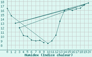 Courbe de l'humidex pour Cameron Falls