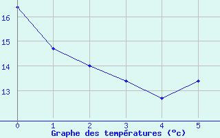 Courbe de tempratures pour Arezzo