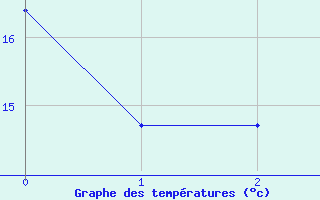 Courbe de tempratures pour Contamine-sur- Arve (74)