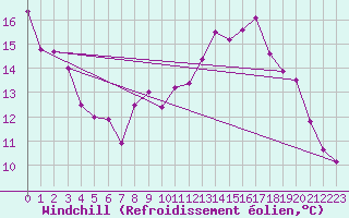 Courbe du refroidissement olien pour Solenzara - Base arienne (2B)
