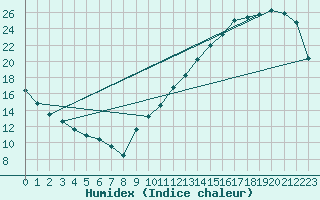 Courbe de l'humidex pour La Baeza (Esp)