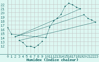 Courbe de l'humidex pour Le Bourget (93)