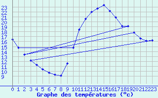 Courbe de tempratures pour Verngues - Hameau de Cazan (13)