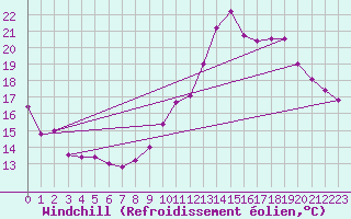 Courbe du refroidissement olien pour Saint-Quentin (02)