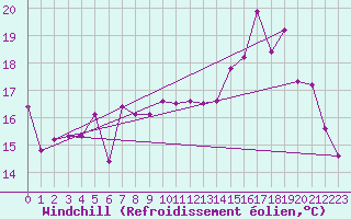 Courbe du refroidissement olien pour Chatelus-Malvaleix (23)