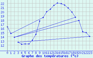 Courbe de tempratures pour Aix-la-Chapelle (All)