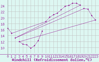 Courbe du refroidissement olien pour Angers-Beaucouz (49)