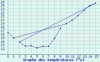 Courbe de tempratures pour Puy-Saint-Martin (26)