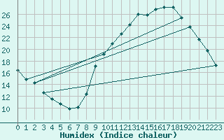 Courbe de l'humidex pour Pertuis - Grand Cros (84)