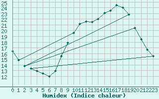 Courbe de l'humidex pour Chteau-Chinon (58)