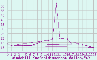 Courbe du refroidissement olien pour Grosseto