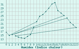 Courbe de l'humidex pour Preonzo (Sw)