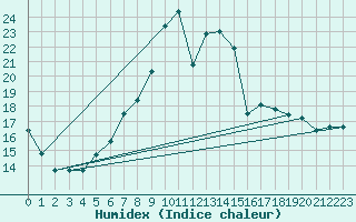 Courbe de l'humidex pour Neuchatel (Sw)