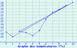 Courbe de tempratures pour Urziceni