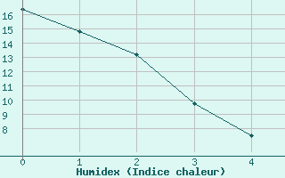 Courbe de l'humidex pour Estevan Rcs