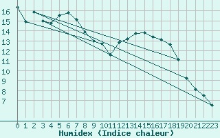 Courbe de l'humidex pour Bad Salzuflen