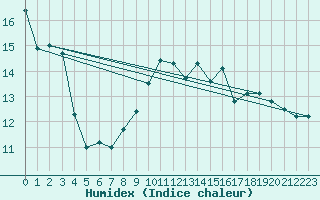 Courbe de l'humidex pour Elsendorf-Horneck