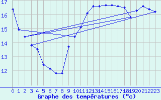 Courbe de tempratures pour Tarifa