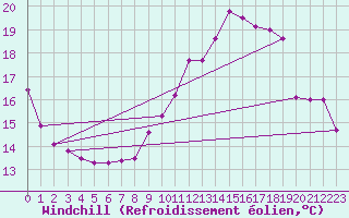 Courbe du refroidissement olien pour Mont-Aigoual (30)