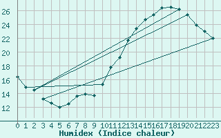 Courbe de l'humidex pour Moyen (Be)